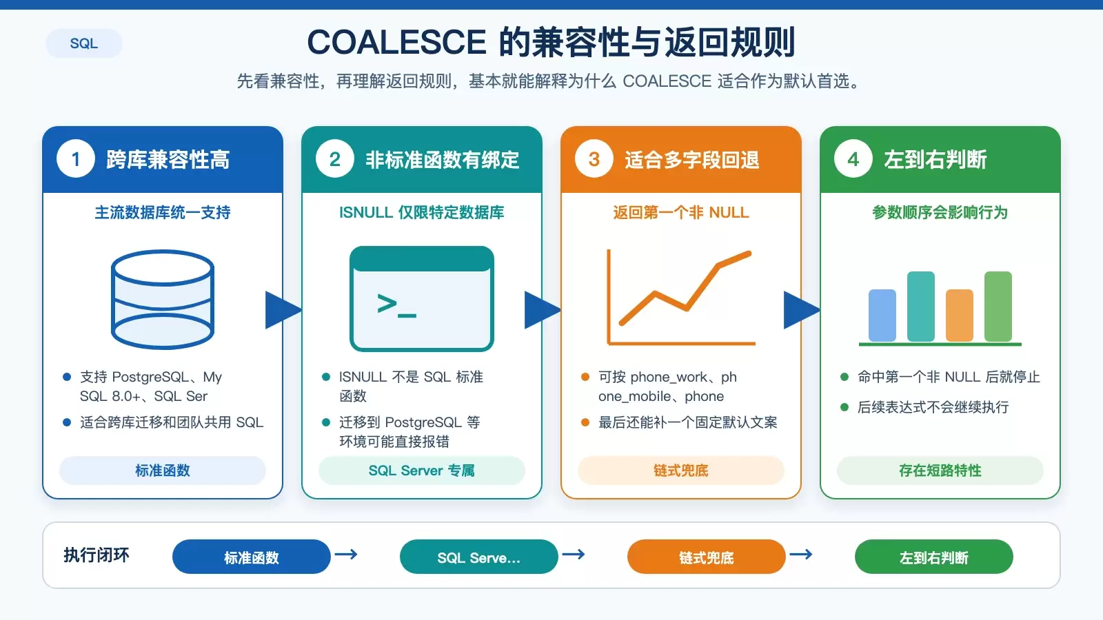 展示 COALESCE 与 ISNULL、IFNULL、NVL 在主流数据库中的兼容性对比，以及 COALESCE 链式兜底返回第一个非 NULL 值的规则。