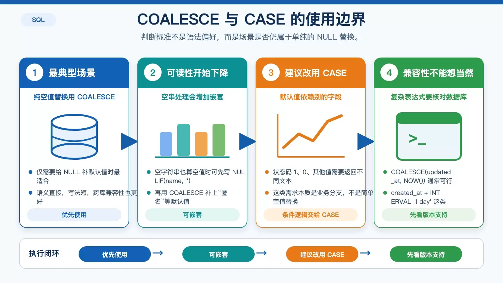 展示什么时候继续使用 COALESCE，什么时候应改用 CASE，包括空字符串处理、状态码映射、表达式兼容性等边界。