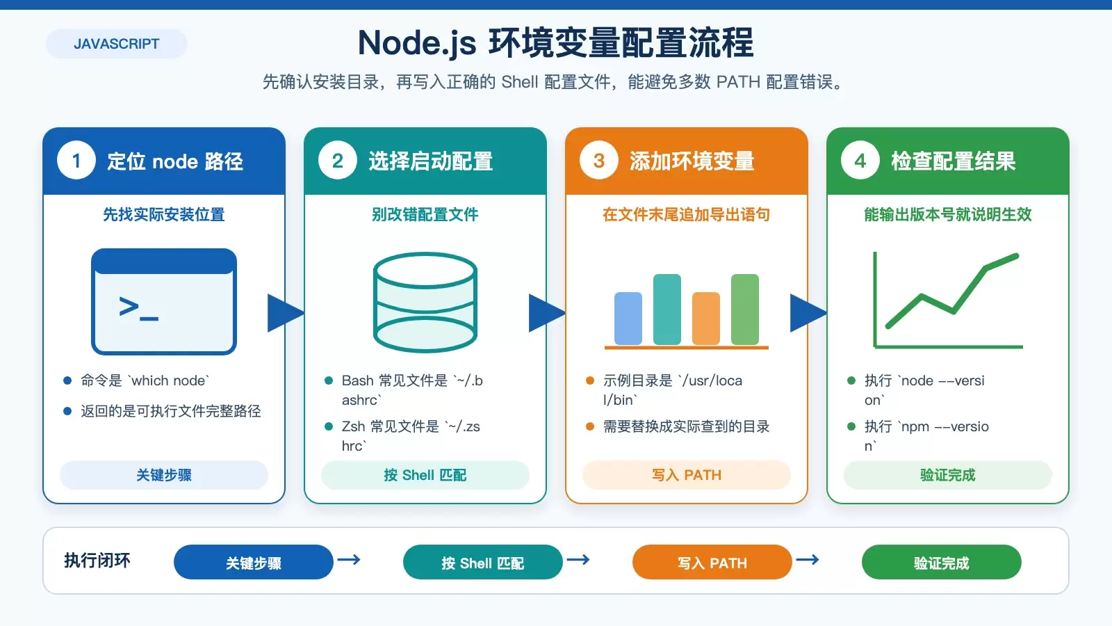 Node.js 环境变量配置流程图,展示从定位可执行文件到写入 PATH 并重新加载配置的关键步骤。