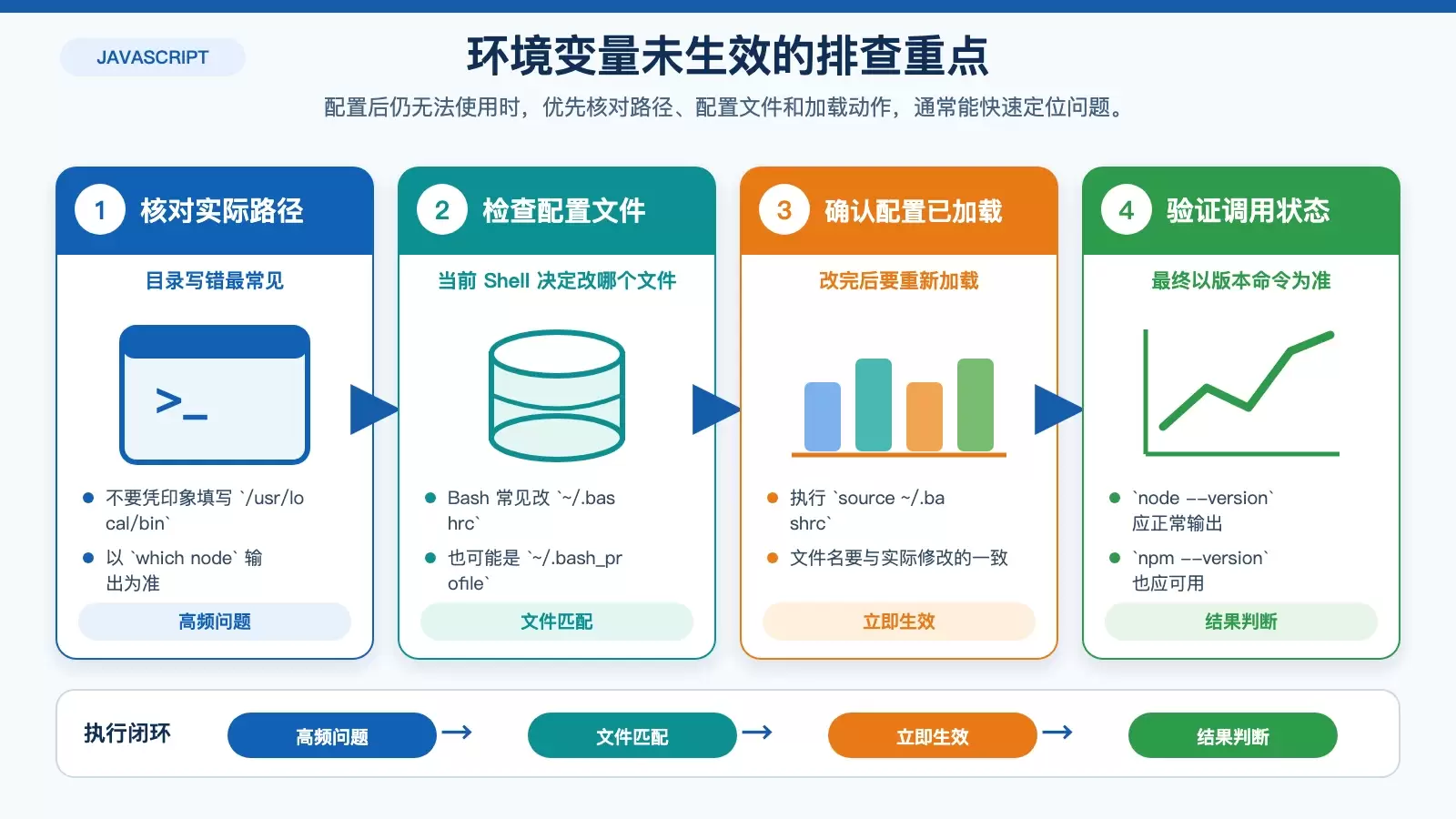 Node.js 环境变量排查信息图,概括路径错误、文件选错和未重新加载三类常见原因。