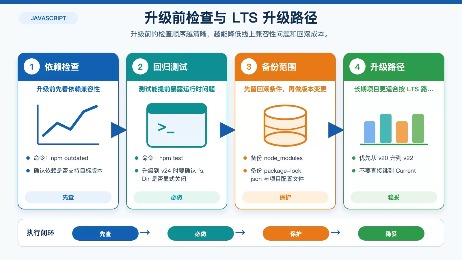 Node.js 升级前检查与升级路径信息图