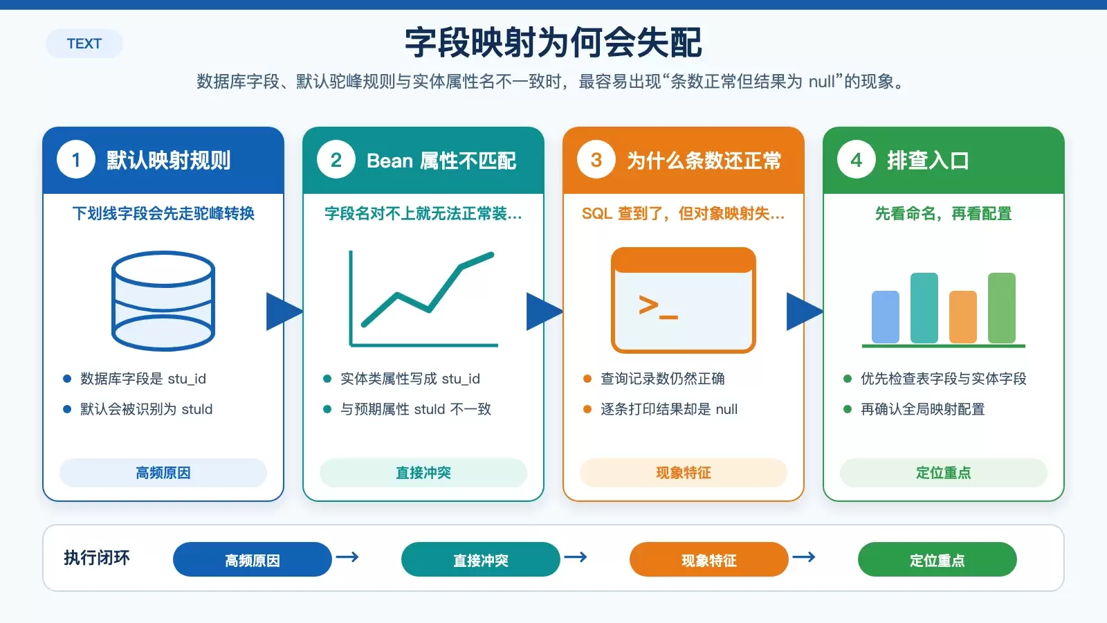 展示 MyBatis-Plus 默认驼峰映射与下划线实体字段不匹配的关系图