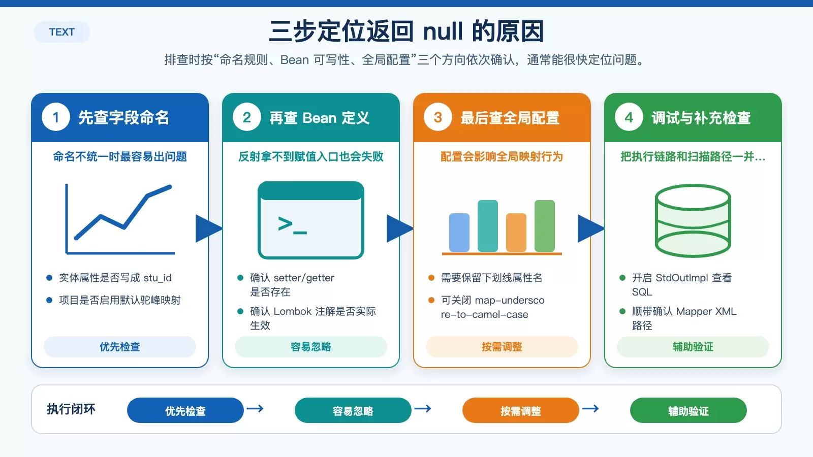展示 MyBatis-Plus 返回 null 时的三步排查与修复路径
