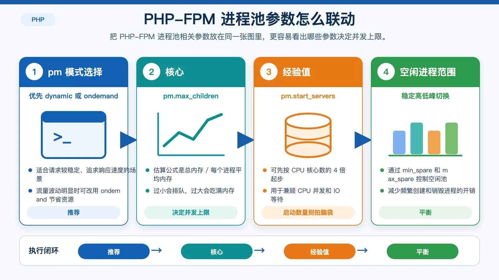 Linux 下如何提升 PHP-FPM 并发能力