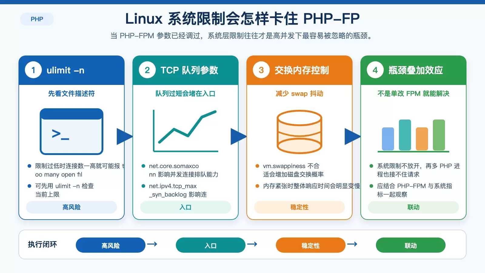 系统层并发瓶颈排查图,展示文件描述符、TCP 队列和交换内存对 PHP-FPM 吞吐的影响。