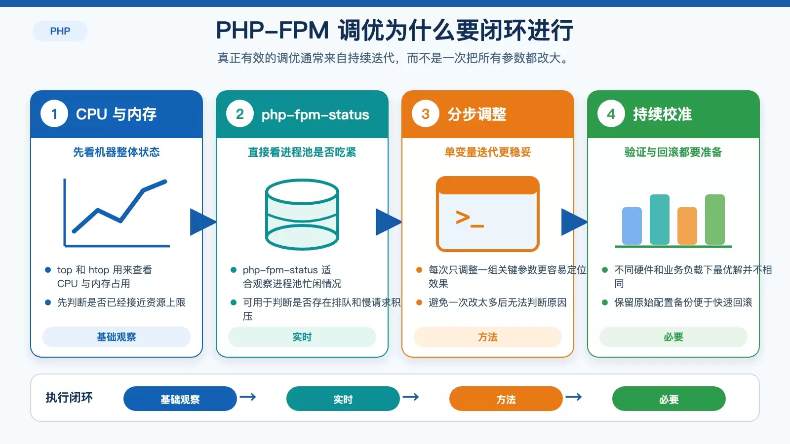 PHP-FPM 并发调优闭环图,展示监控、定位、调整、验证的迭代路径,以及常用观察工具。