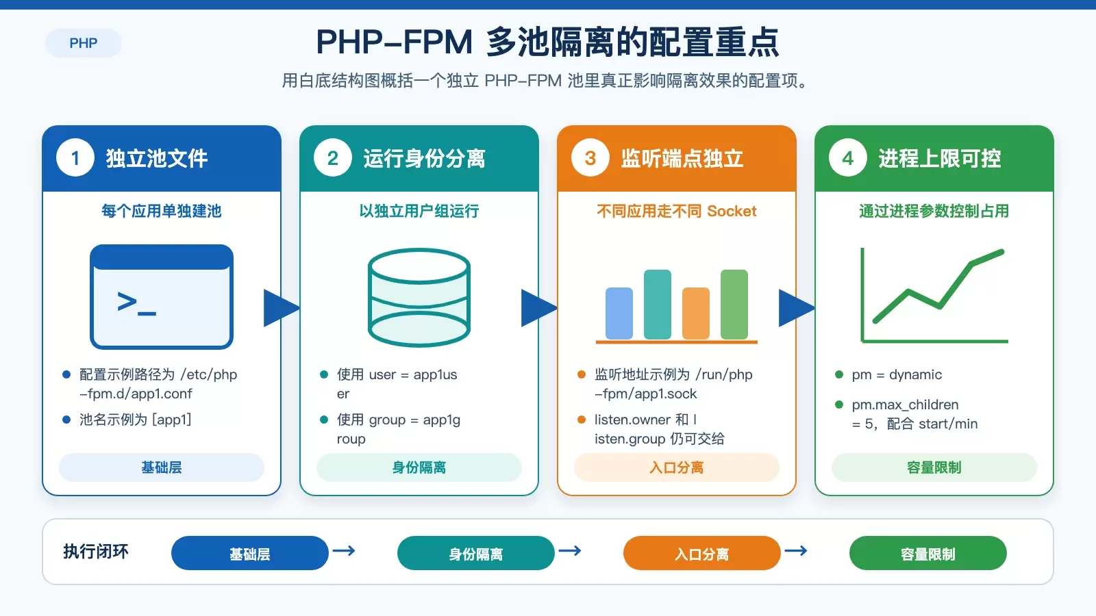 PHP-FPM 多池配置的关键参数与隔离作用示意图