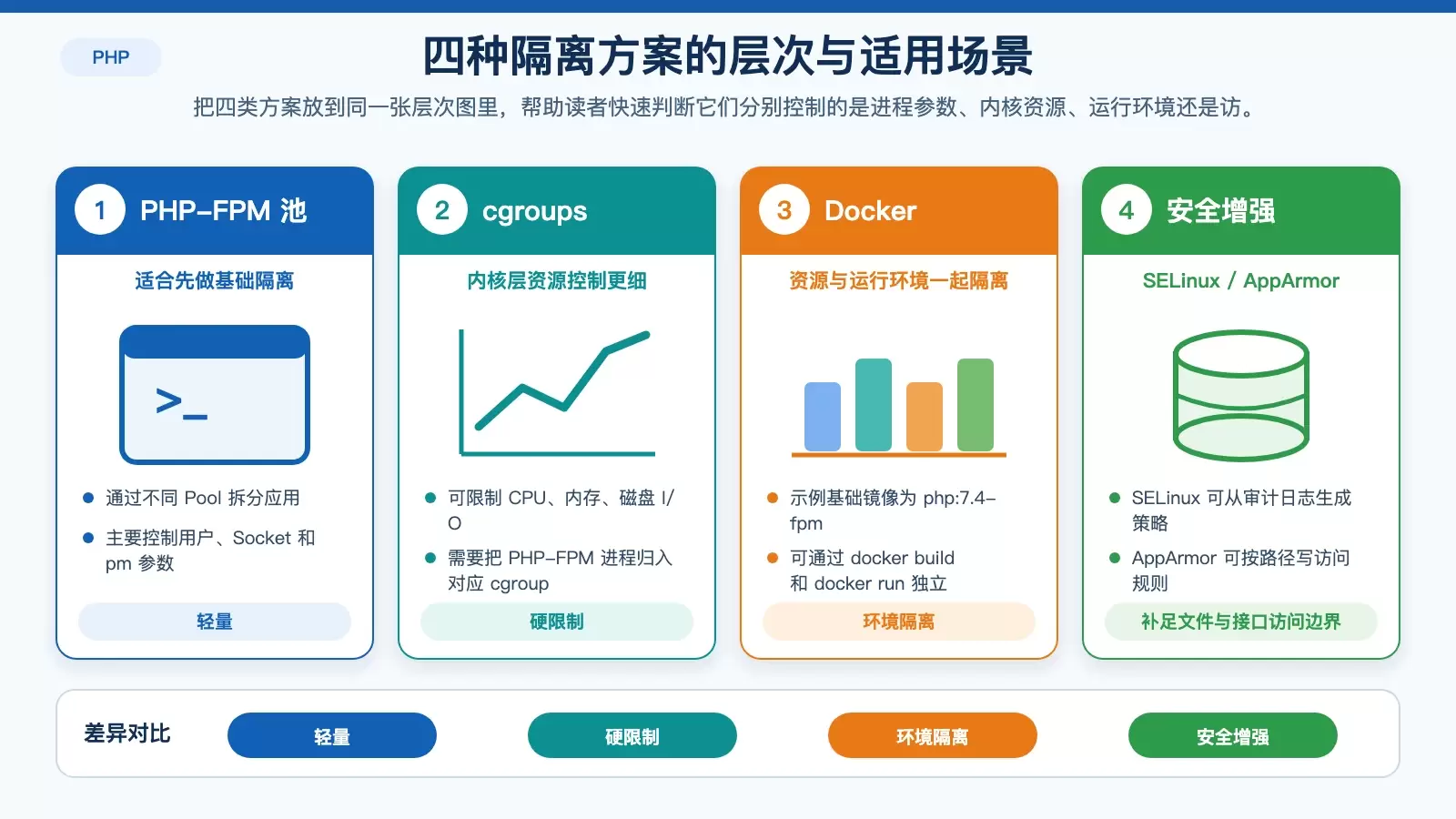 cgroups、Docker 与安全模块在隔离层次上的差异图