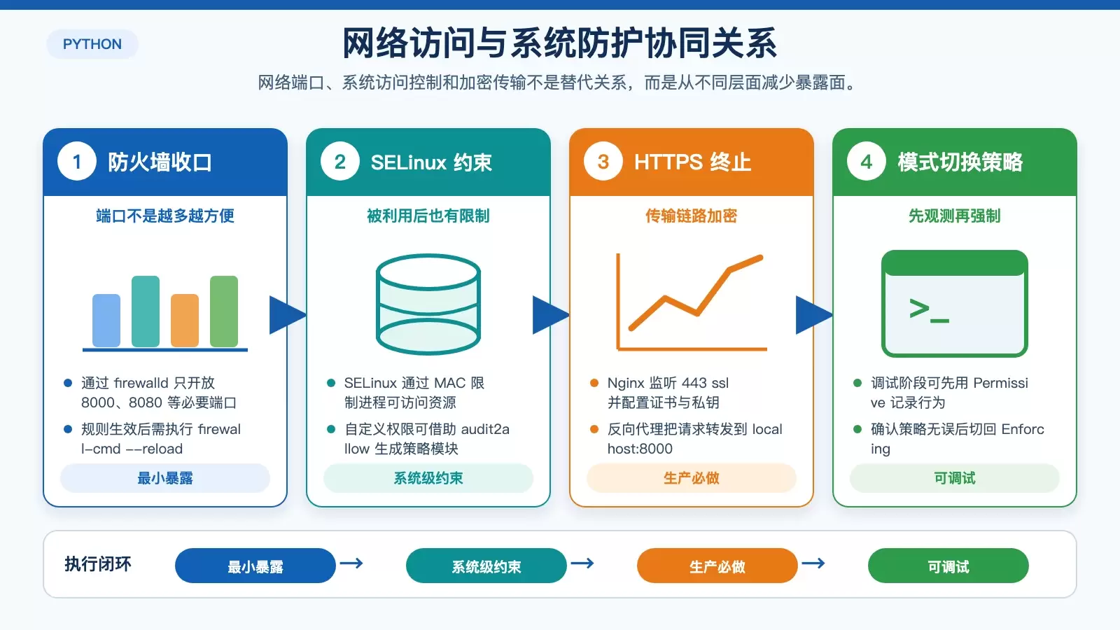 展示 firewalld、SELinux 与 HTTPS 在网络暴露面和系统访问控制中的配合关系。