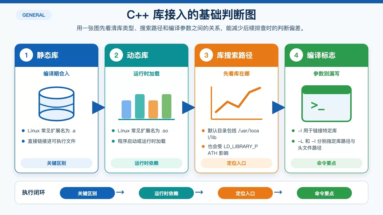 展示 Linux 下 C++ 库接入时静态库、动态库、搜索路径和编译参数关系的信息图