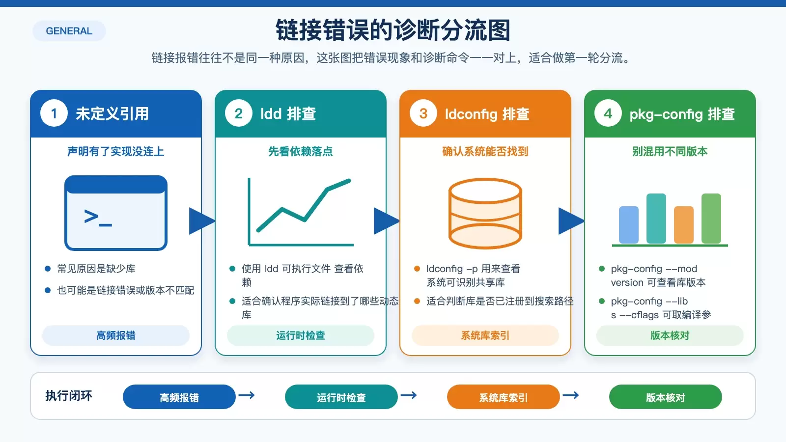 展示未定义引用、库未找到、版本不兼容三类问题对应诊断命令和处理方向的信息图