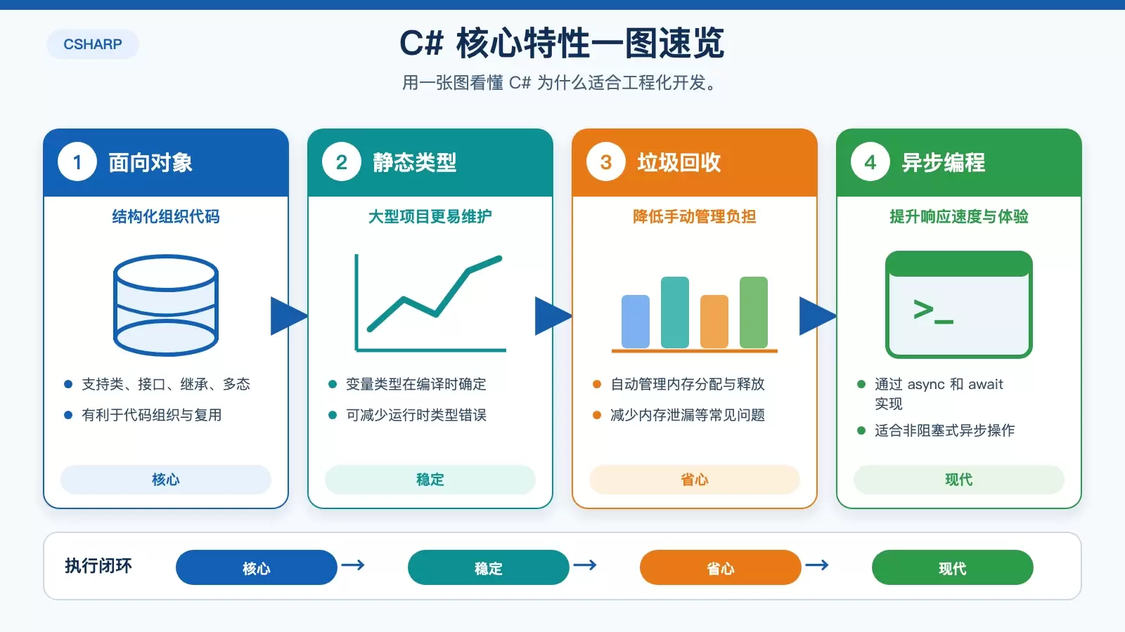 C# 教程入门：从语言特性到 .NET 环境搭建一次讲清