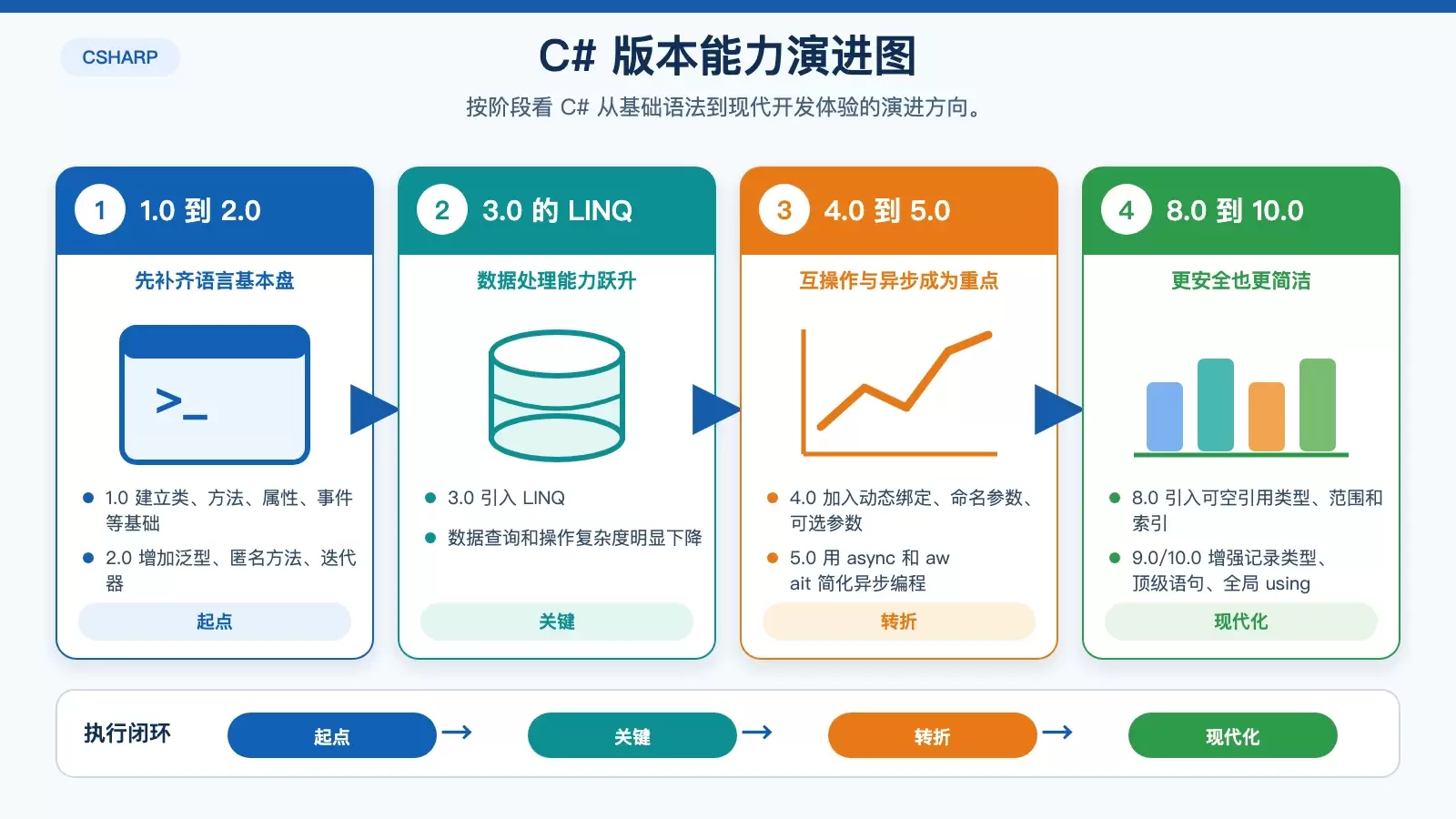 C# 版本演进信息图，按阶段展示 1.0 到 10.0 的关键变化