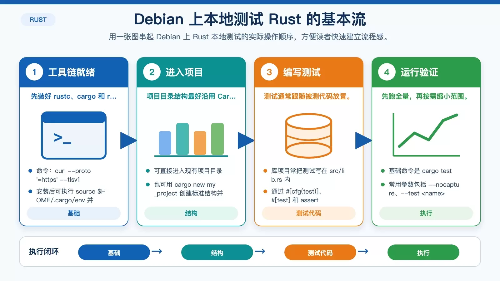 Rust 在 Debian 上从工具链安装到执行测试的关键步骤信息图
