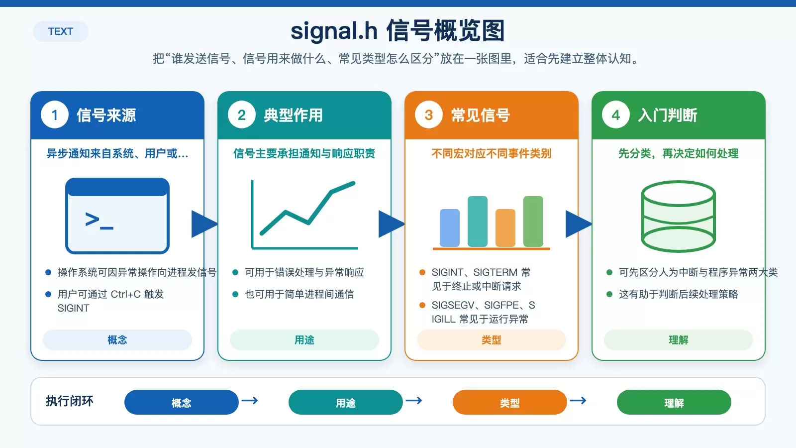 展示信号来源、主要用途与常见信号类型分类的白底信息图