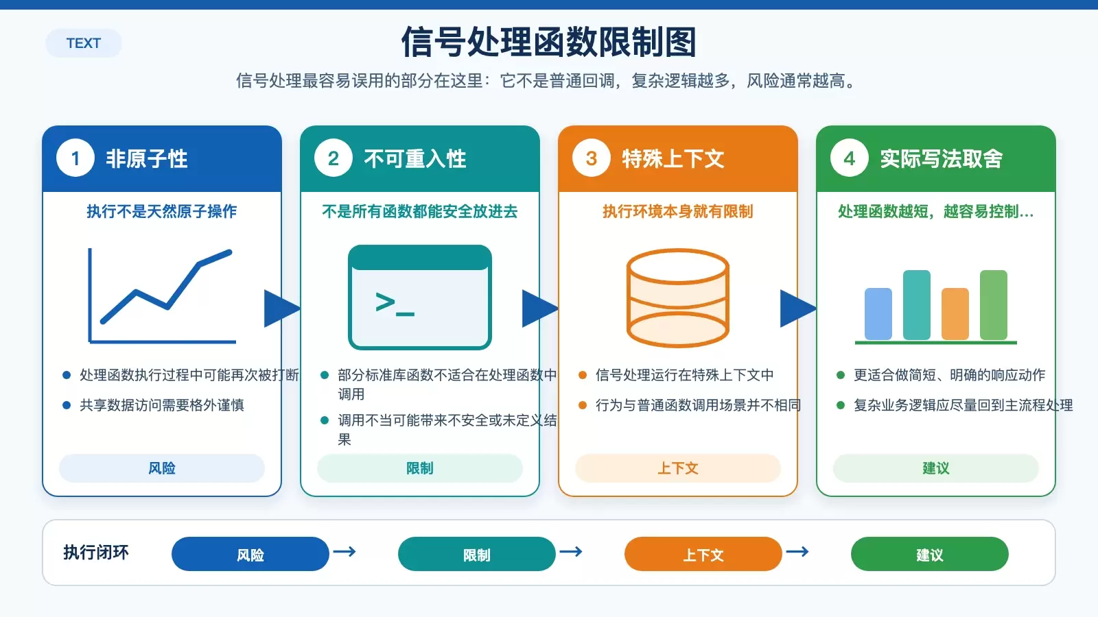 展示信号处理函数三类主要限制及编写时的取舍建议的信息图