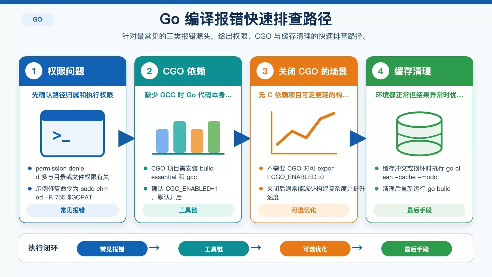 Ubuntu 下 Go 编译报错排查图