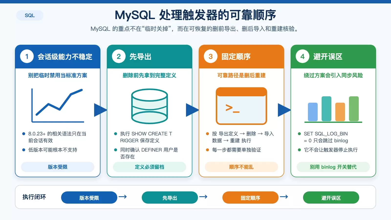MySQL 触发器删除重建流程与关键校验点信息图