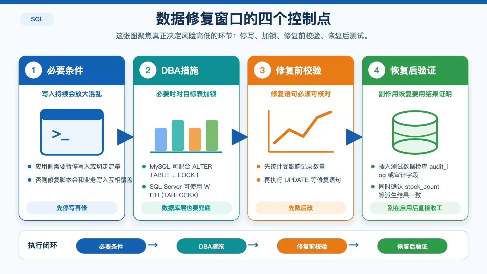 触发器停用期间的数据修复与恢复验证清单信息图