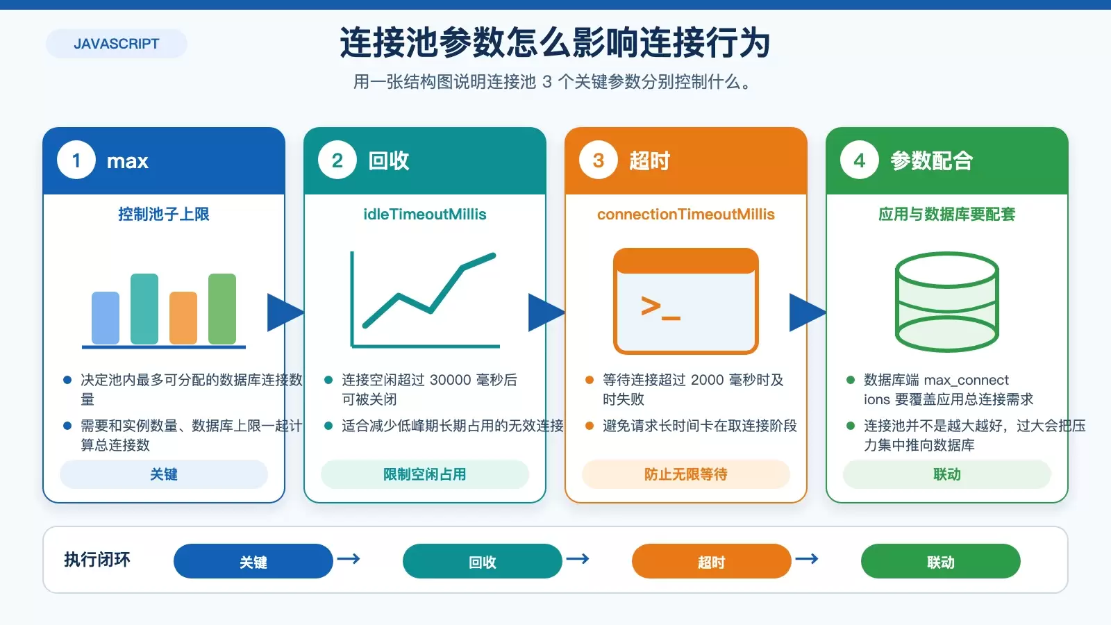 连接池参数与数据库连接上限的配合关系图