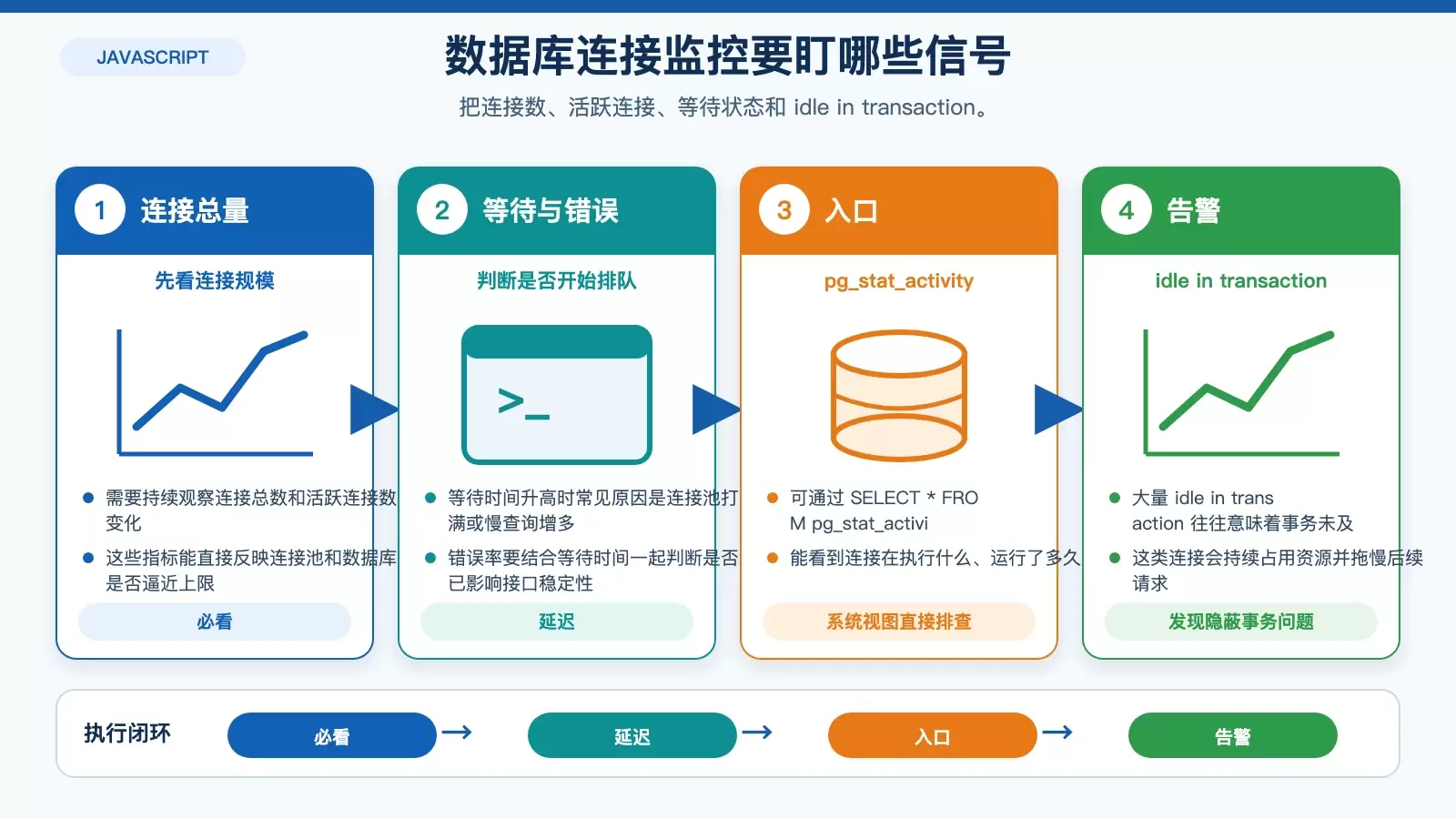 PostgreSQL 监控与异常连接状态排查图