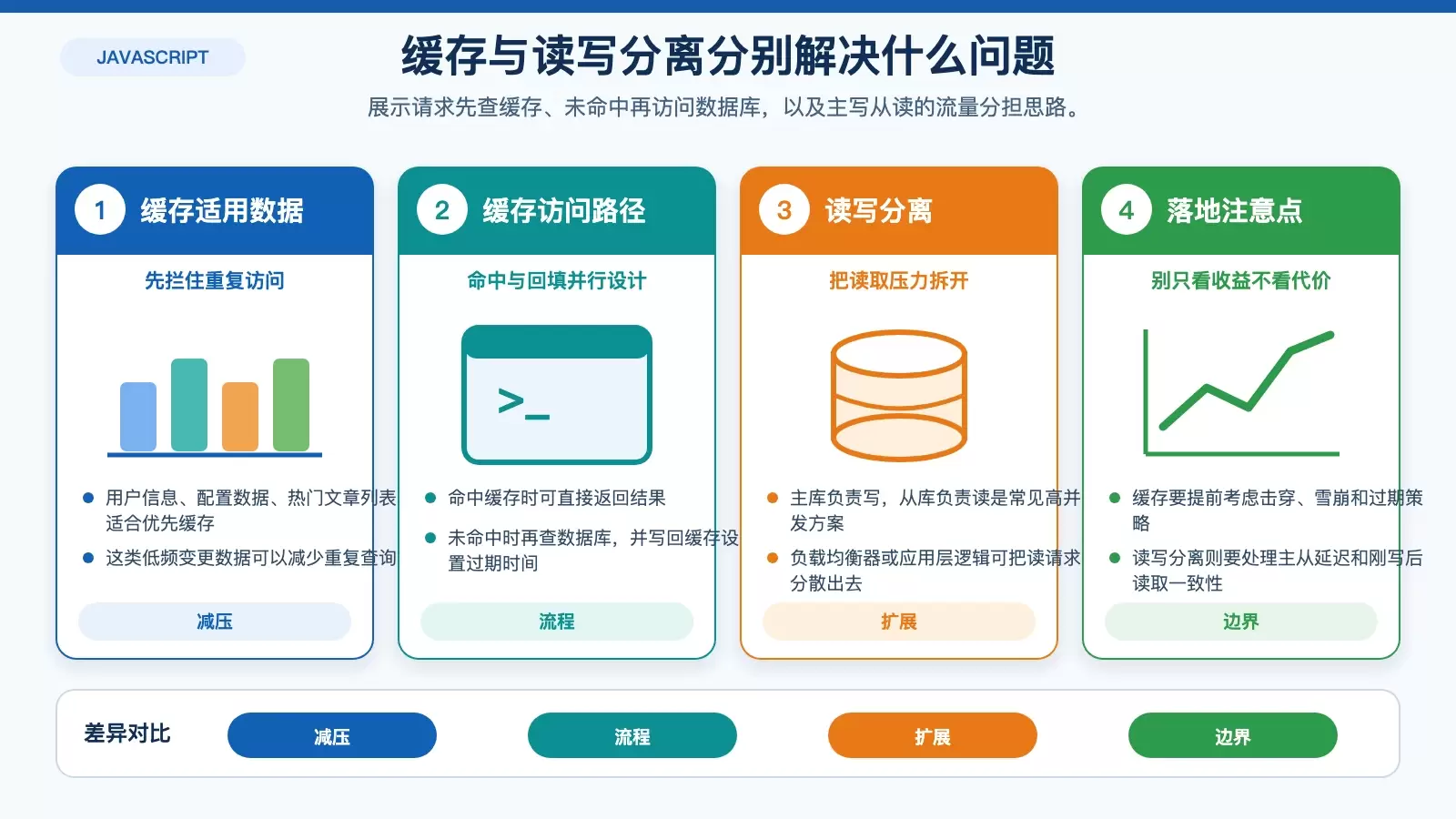 缓存与读写分离共同降低数据库压力的关系图