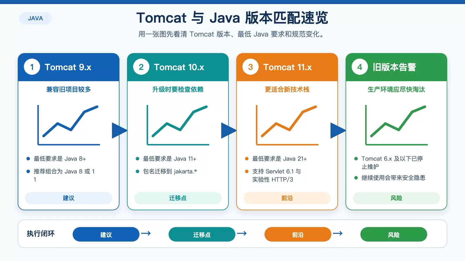 Tomcat 9、10、11 与 Java 8、11、17、21 的匹配关系图，包含推荐组合与需要注意的规范变化