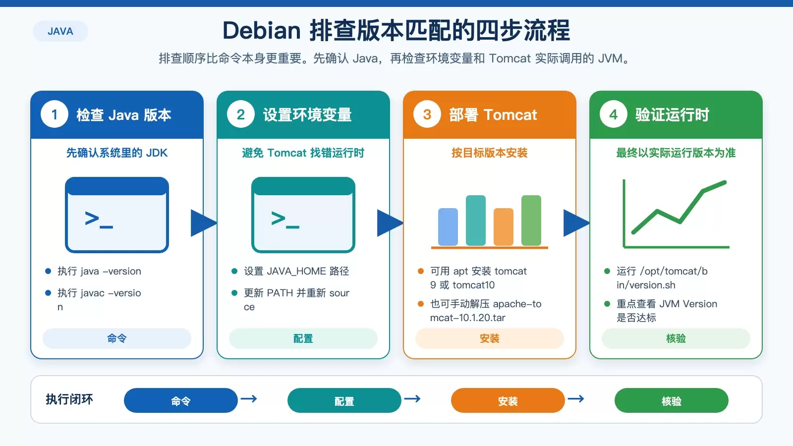 Debian 上排查 Tomcat 与 Java 是否匹配的步骤图，包括检查 Java、设置 JAVA_HOME、安装 Tomcat、验证 JVM 版本