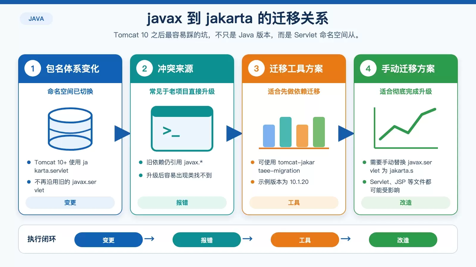 Tomcat 升级到 10 及以上后 javax.servlet 与 jakarta.servlet 迁移关系图，包含常见报错和处理方向