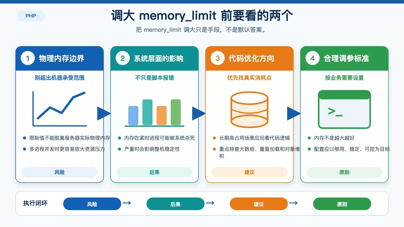 设置 PHP 内存限制时需要关注的资源风险与优化方向信息图