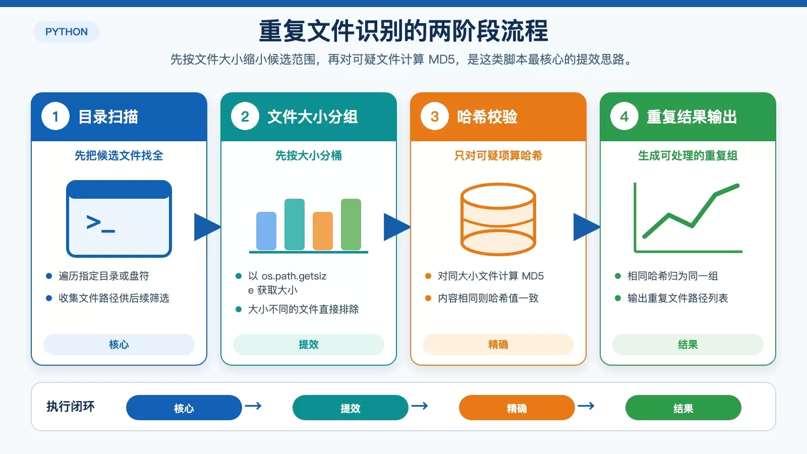 Python 清理重复文件：从哈希识别到交互删除的实用方案