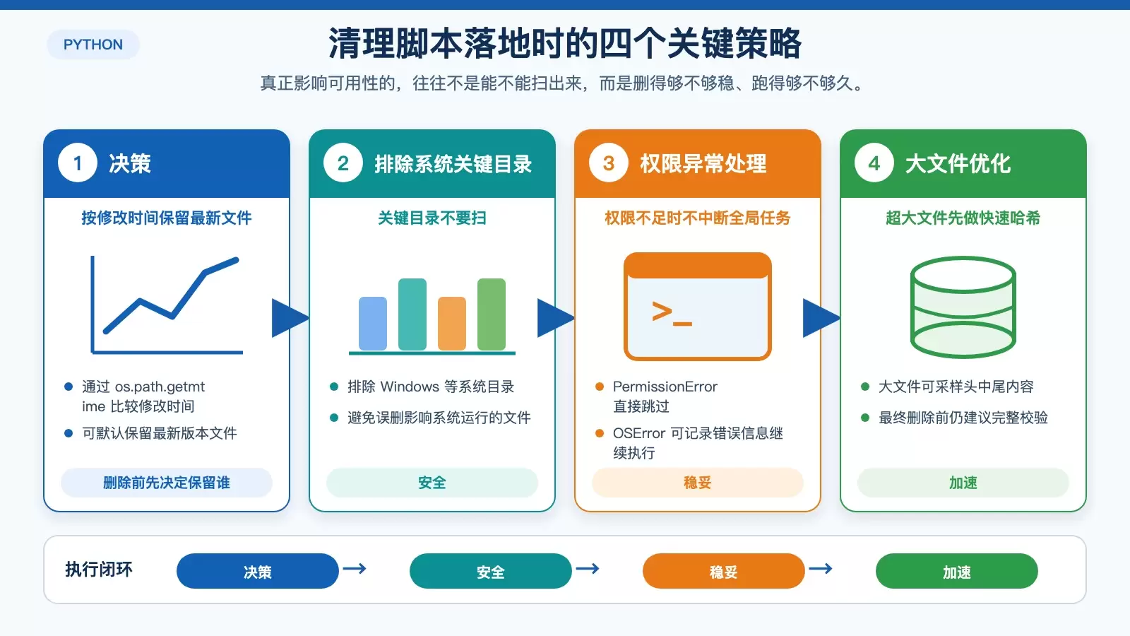 重复文件清理中的安全策略信息图,展示保留最新文件、排除系统目录、处理权限错误和大文件快速哈希。