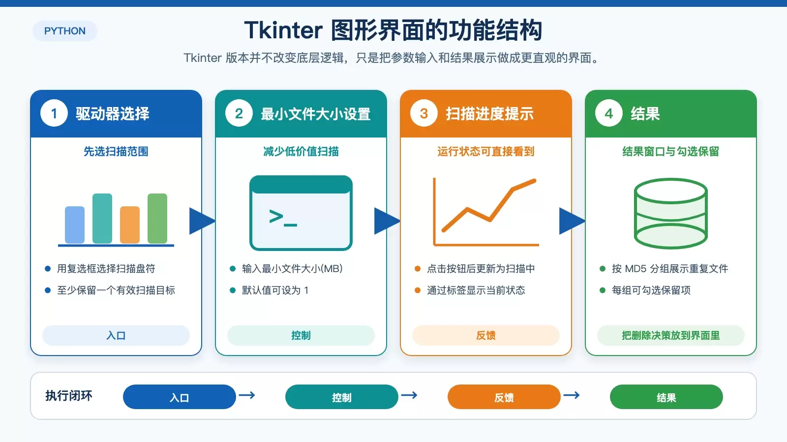 图形界面版重复文件清理工具结构图,展示驱动器选择、最小文件大小、扫描进度和结果窗口。