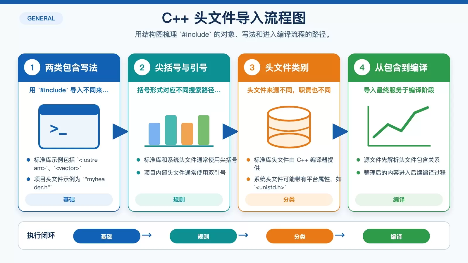 展示 C++ 中标准库头文件、自定义头文件与编译流程关系的信息图