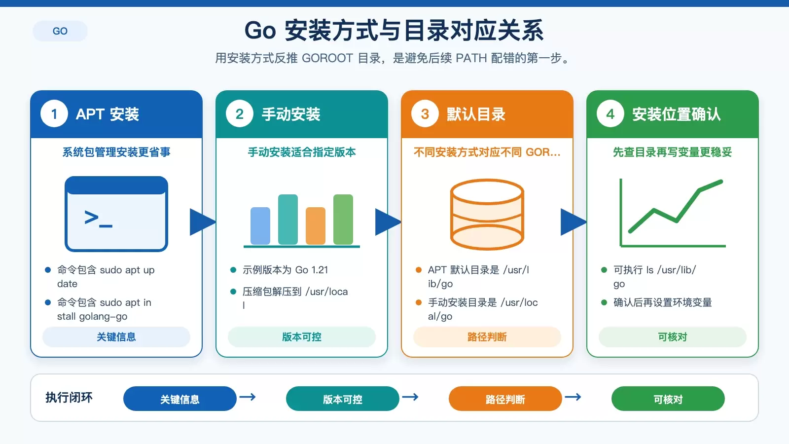 Go 安装方式与对应目录关系图