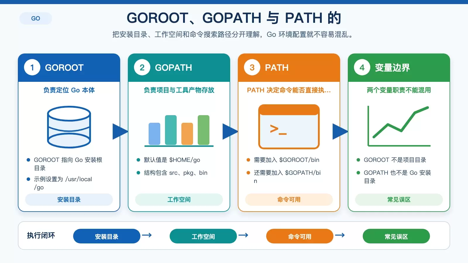 GOROOT、GOPATH 与 PATH 三个变量的职责图