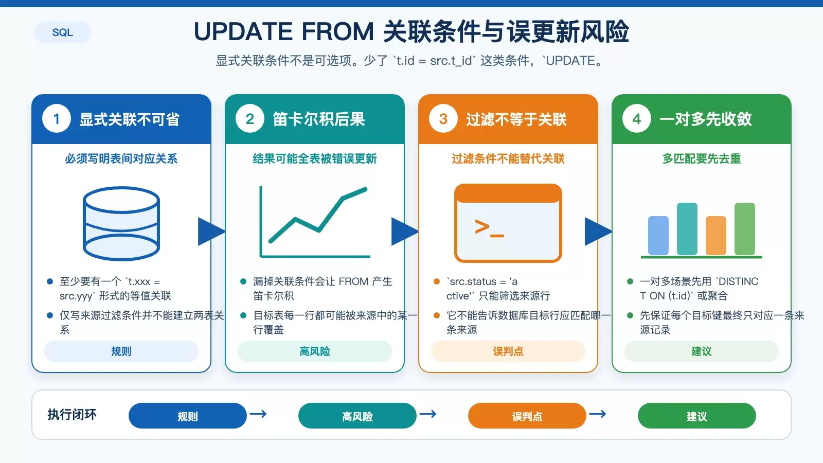 展示 PostgreSQL 16 使用 UPDATE FROM 时，显式关联条件与笛卡尔积误更新风险的对比信息图