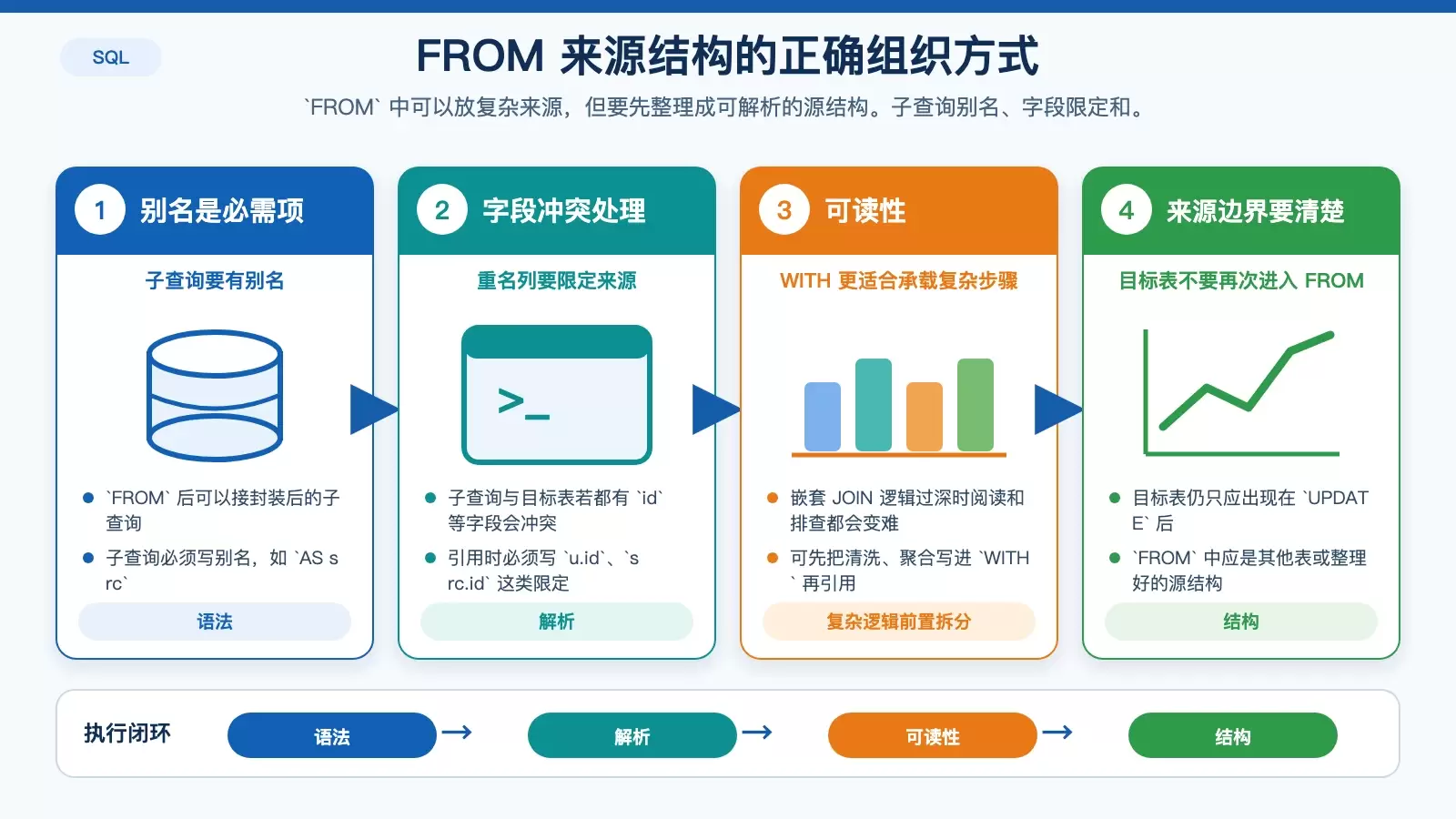 展示 FROM 子查询在 PostgreSQL 16 UPDATE FROM 中的合法组织方式信息图