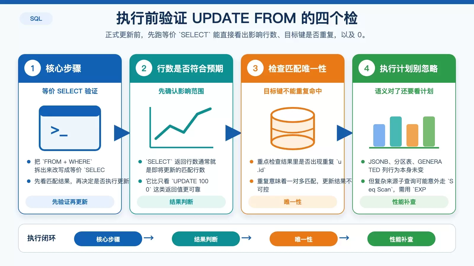 展示将 UPDATE FROM 拆成等价 SELECT 后的三项检查重点与执行计划补充检查信息图