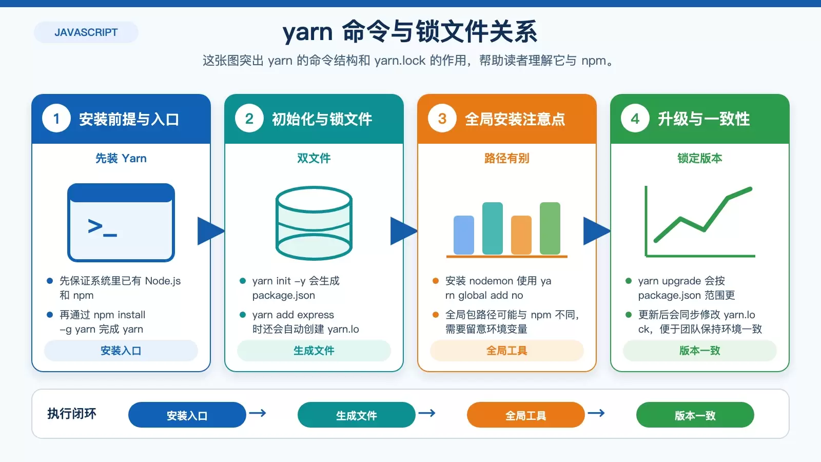 展示 yarn 的依赖锁定机制与常见命令关系的信息图
