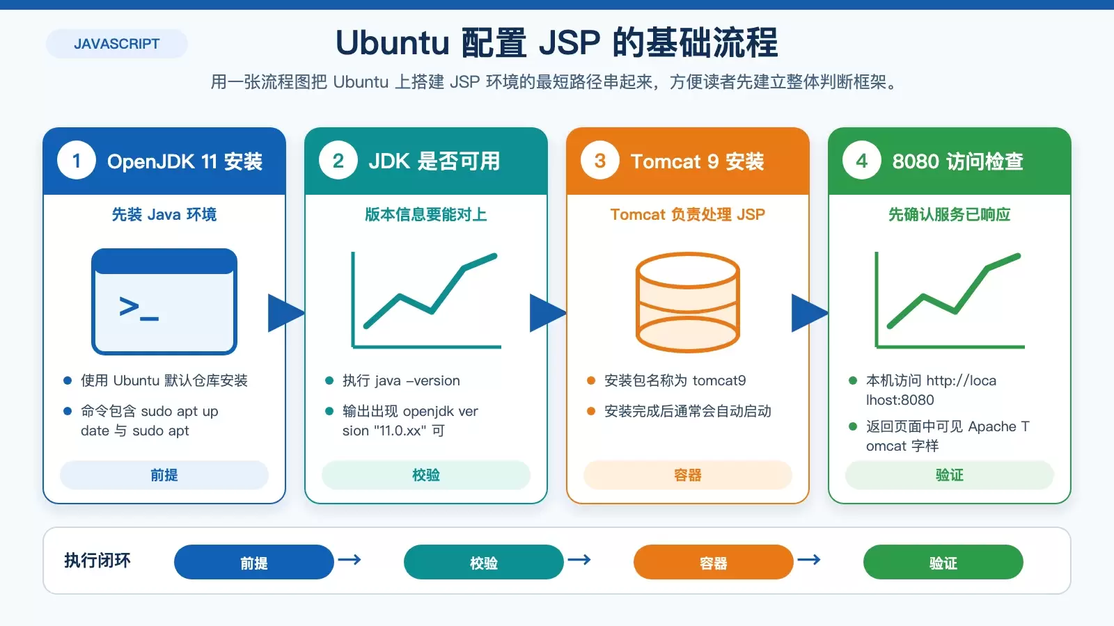 JSP 在 Ubuntu 上运行所需组件与验证步骤信息图