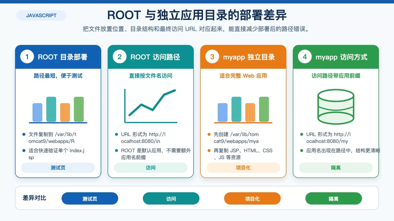 Tomcat 中 JSP 部署位置与访问路径对应关系信息图