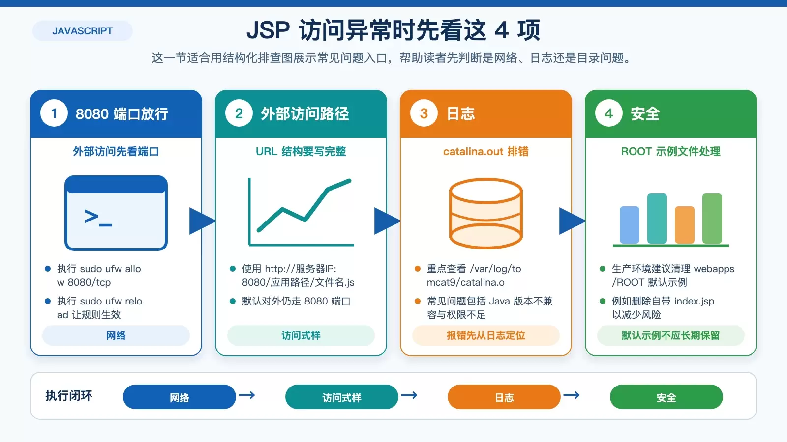 Ubuntu 上 JSP 无法访问时的排查重点信息图