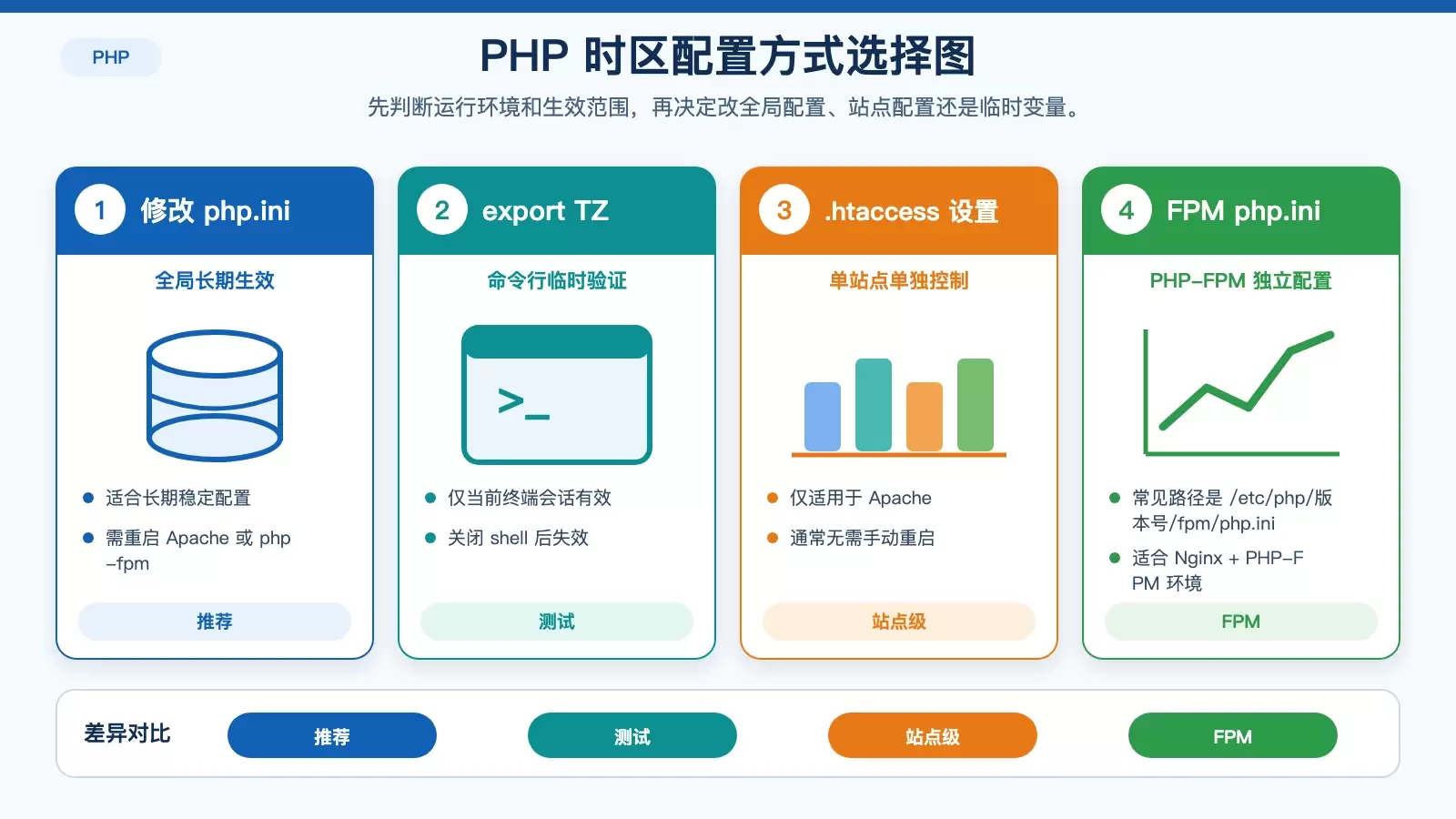 PHP 时区配置方式选择图，按运行环境和生效范围区分 php.ini、.htaccess、临时命令和 PHP-FPM 配置。