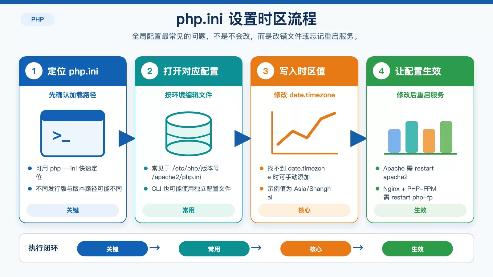 修改 PHP 配置文件设置时区的操作流程图，展示查找配置文件、编辑 date.timezone 和重启服务三个关键步骤。