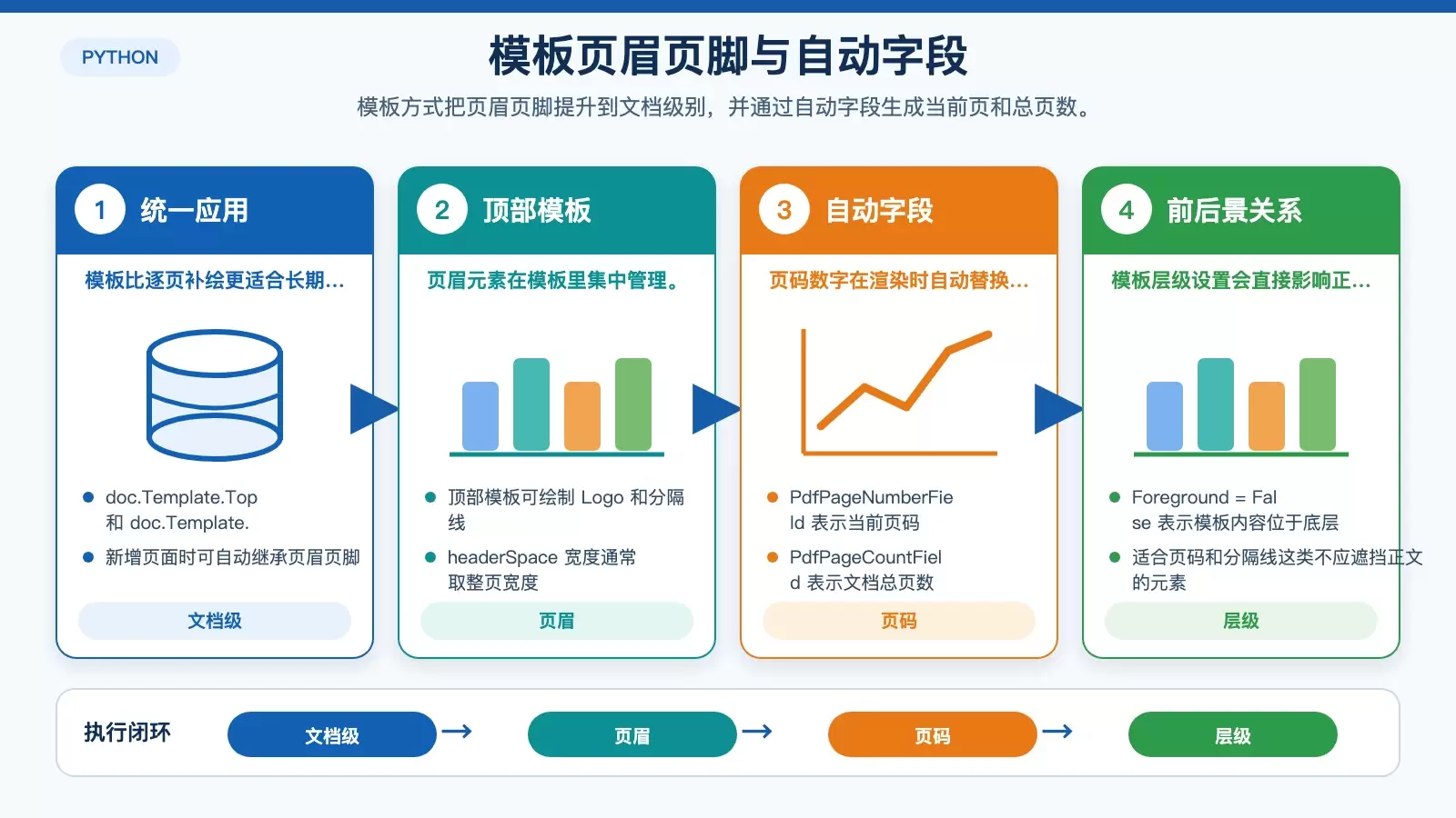页面模板与自动页码字段关系图