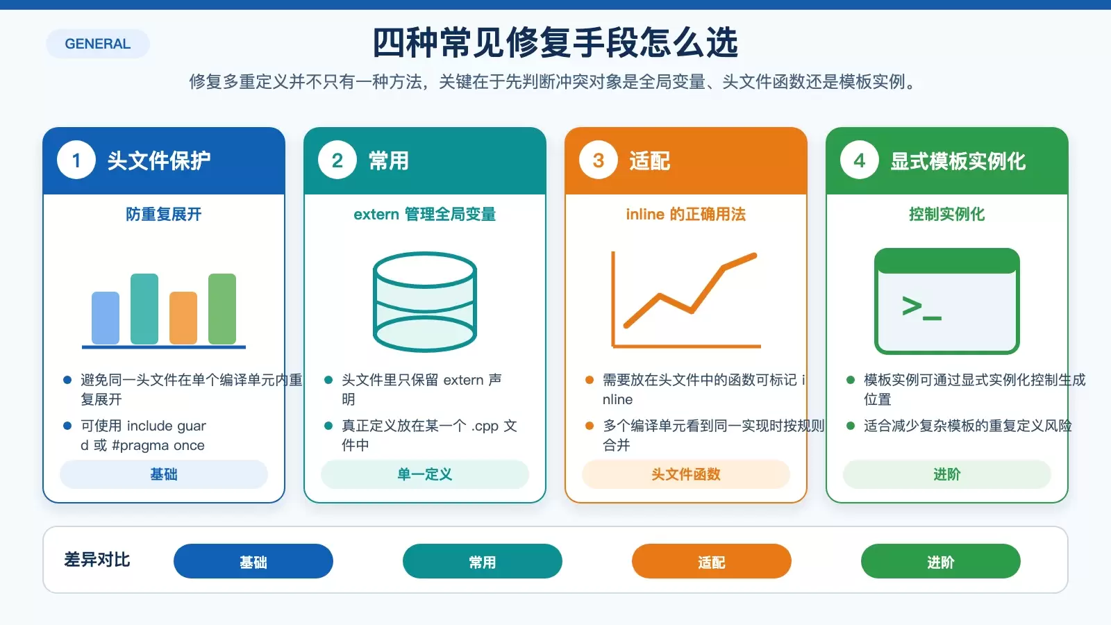 展示 extern、inline、头文件保护与模板显式实例化的适用关系对比图