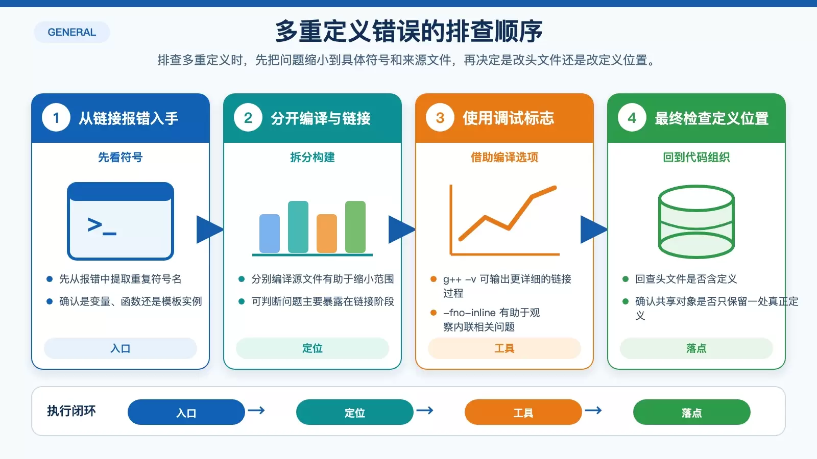 展示从详细链接输出到定位重复符号来源的排查步骤图