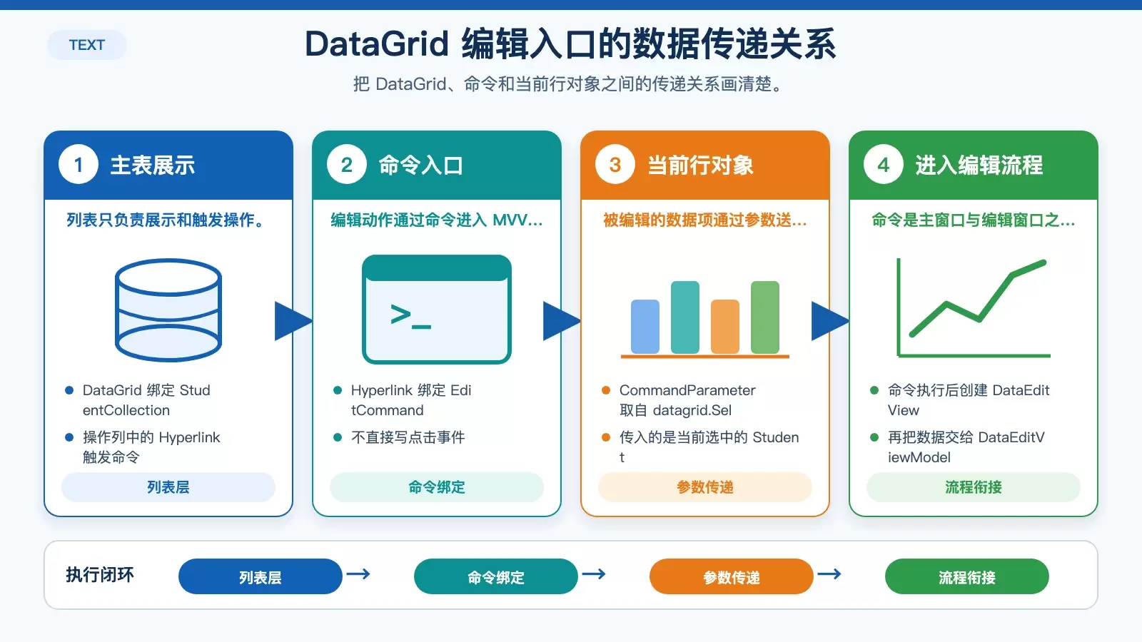 展示 MainWindow 中 DataGrid 行点击后，如何通过 EditCommand 把当前 Student 传入编辑流程的关系图