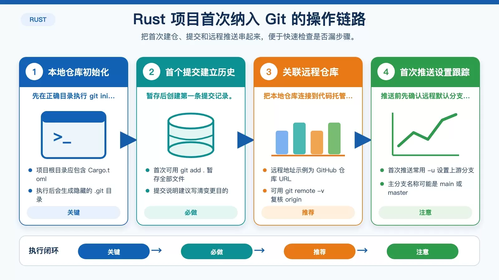 Debian Rust 项目如何做版本控制：从 Git 初始化到 Cargo 文件管理